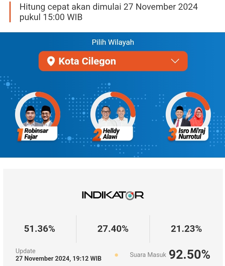 Walikota Dan Mantan Wakil Walikota Cilegon Kalah Pada Hitung Cepat Pilkada Cilegon dan Lebak